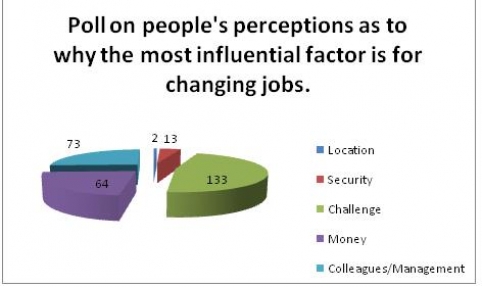 Results for our recent poll on Linkedin.